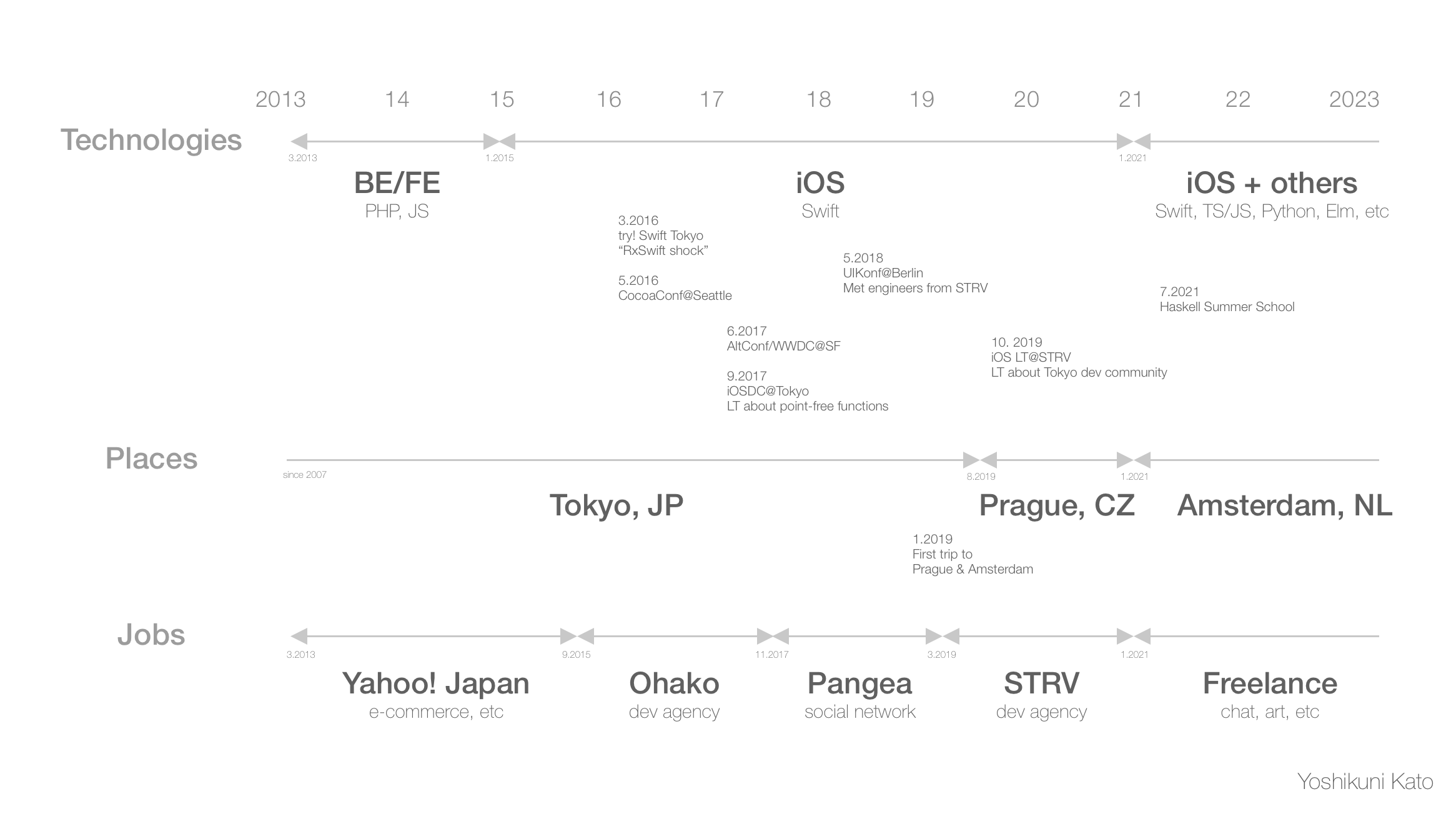 Diagram of 10 years as a software engineer